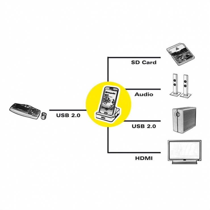 Imagine Docking pentru Samsung MHL 11 pini + Cititor de carduri + USB 2.0, Roline 12.02.1140-3