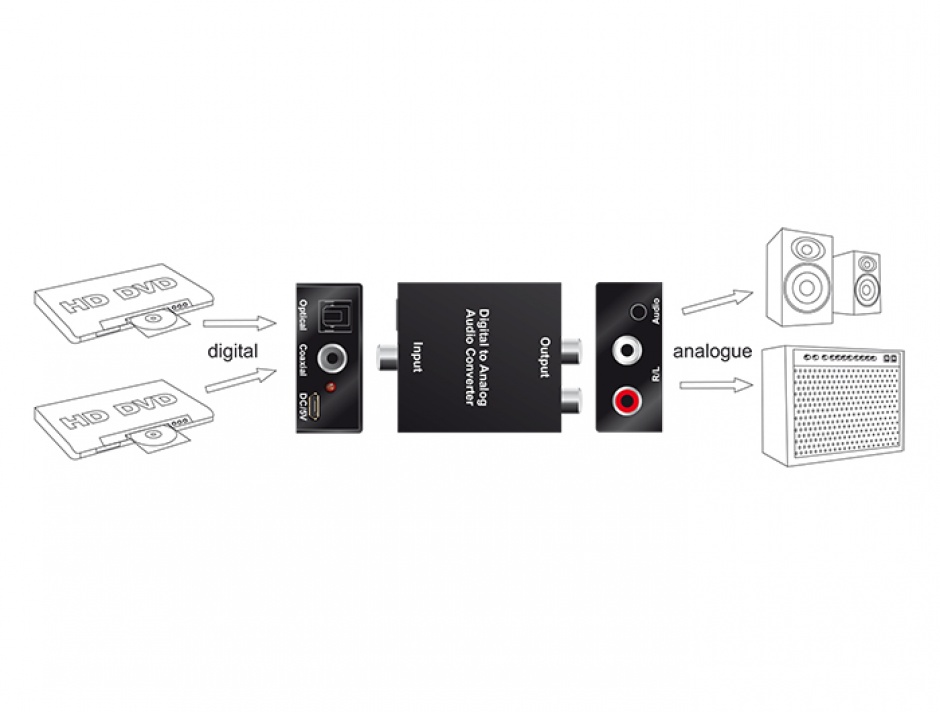 Imagine Convertor Digital la Analog cu jack stereo 3.5mm si alimentare USB, Delock 62723