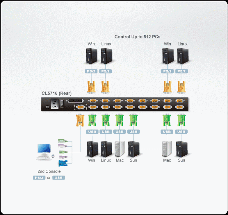 Imagine Distribuitor KVM LCD 17" PS/2-USB VGA 16 porturi cu Daisy-Chain, ATEN CL5716M-3