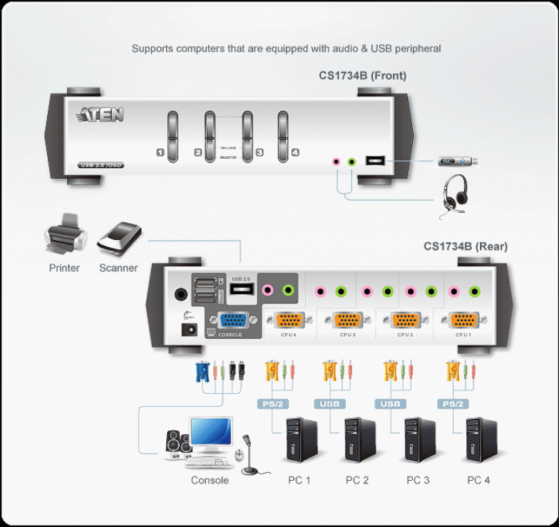 Imagine Distribuitor KVMP 4 porturi PS/2-USB cu OSD, ATEN CS1734B-2