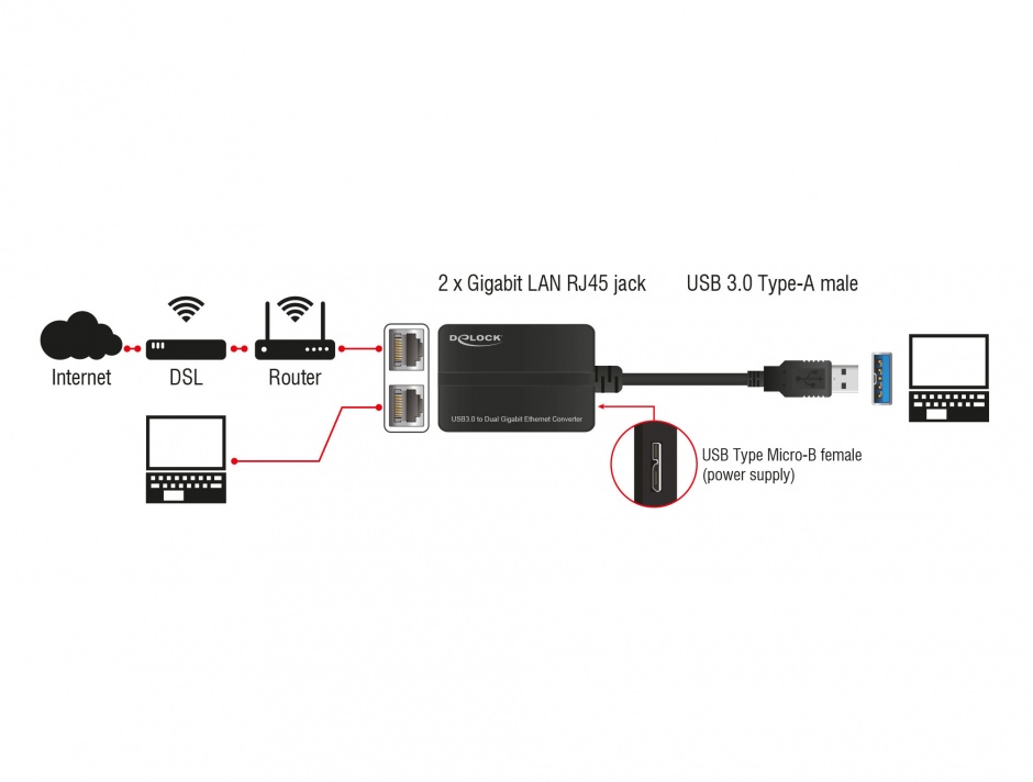 Imagine Adaptor USB 3.0 la 2 x Gigabit LAN 10/100/1000 Mb/s, Delock 62583