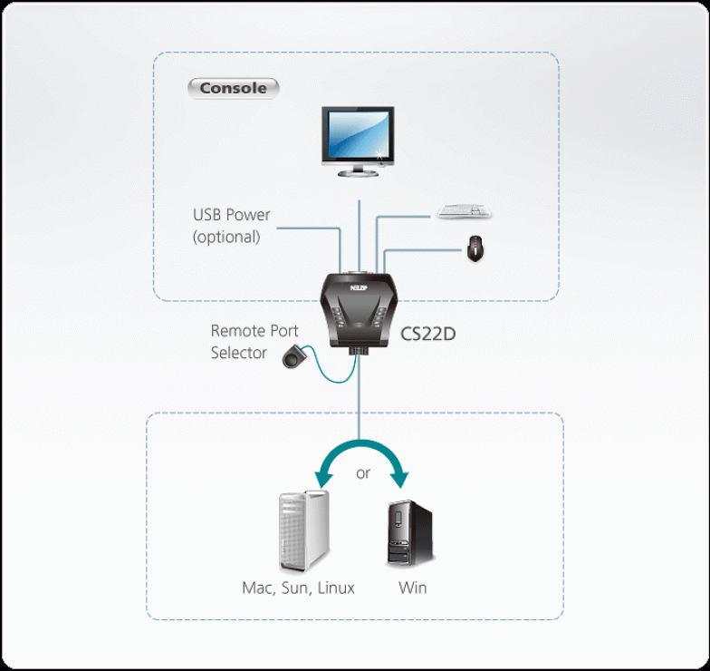 Imagine Switch KVM 2-Port USB DVI ATEN, CS22D