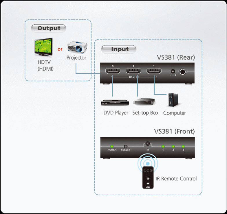 Imagine Switch HDMI 3 Porturi 3D, ATEN VS381-2