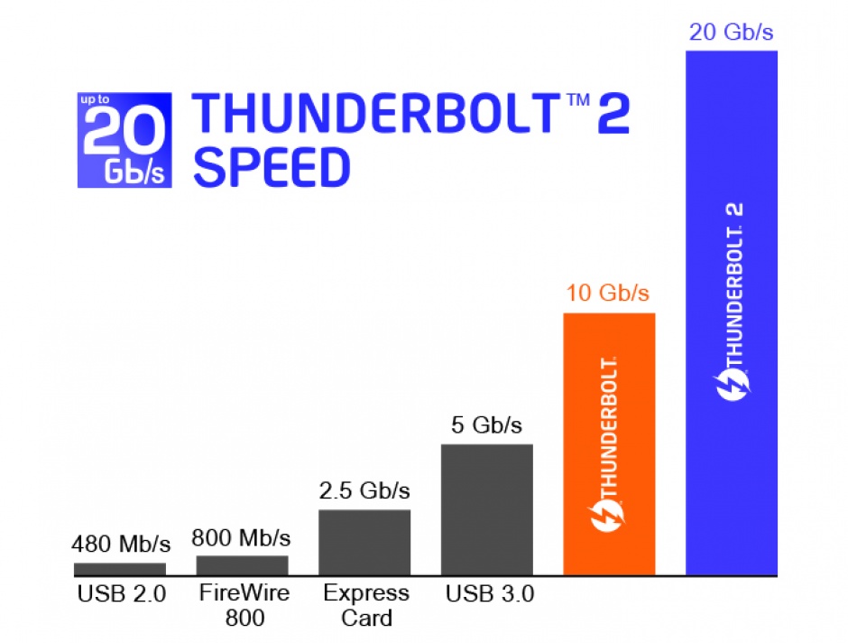 Imagine Cablu Thunderbolt 2 T-T 2m Negru, Delock 83150