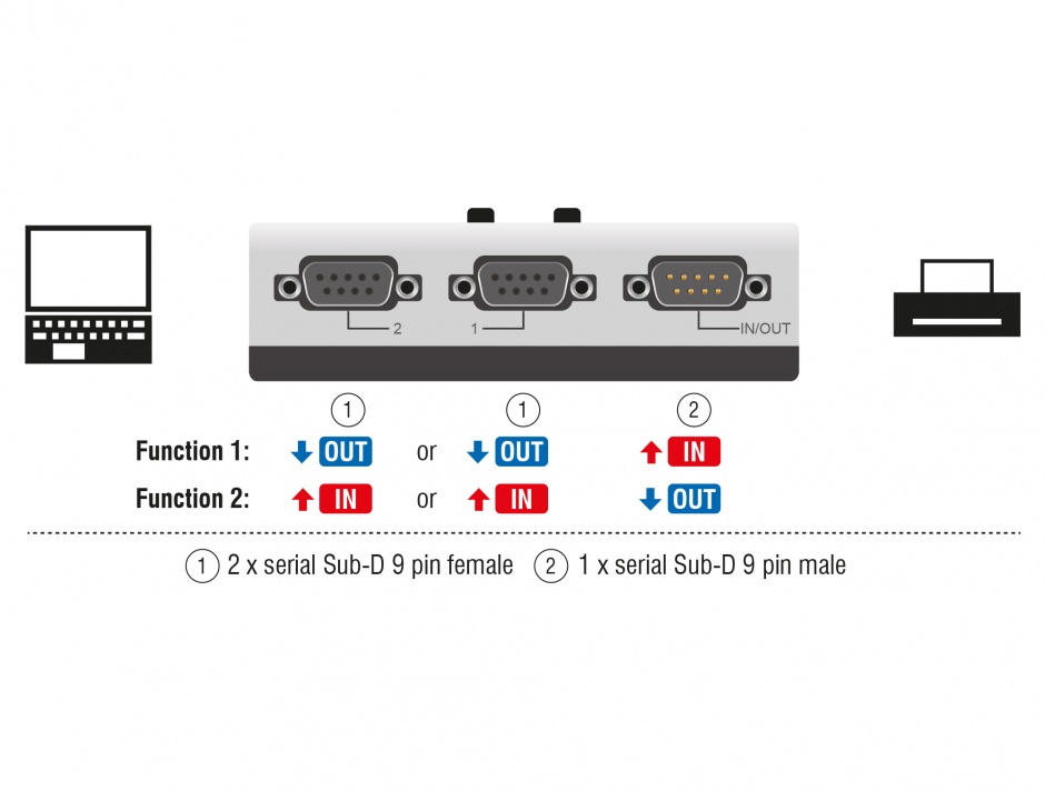 Imagine Switch serial RS-232 / RS-422 / RS-485 2 porturi manual, Delock 87729