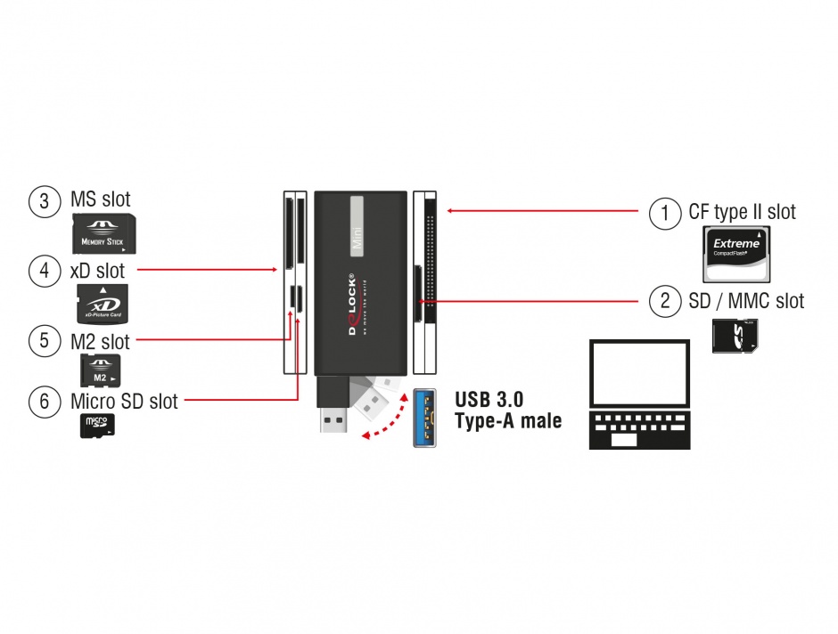 Imagine Card reader USB 3.0 All in 1, Delock 91719