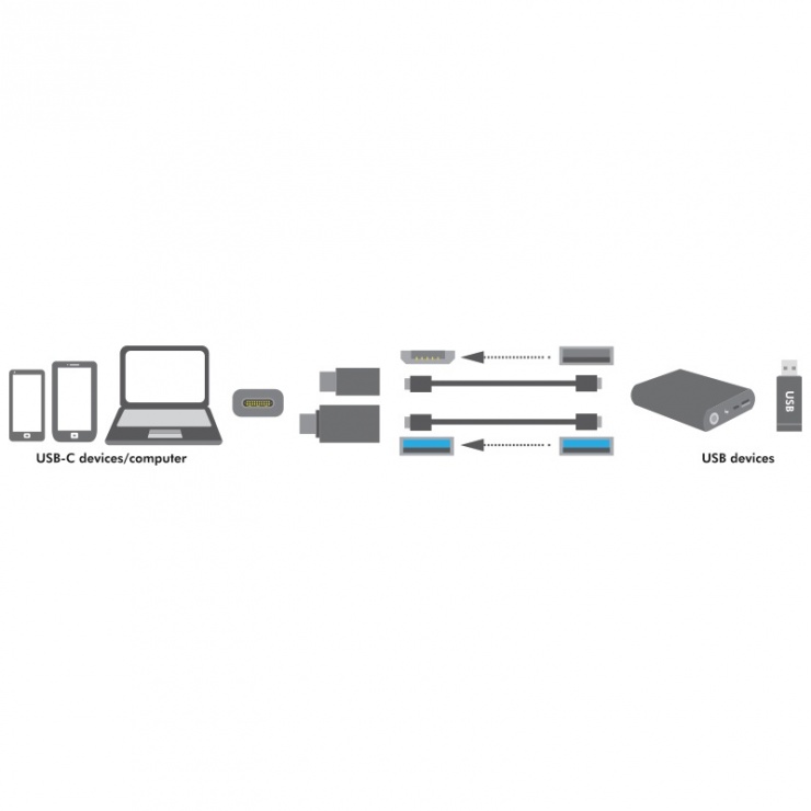 Imagine Adaptor USB 3.0-A la USB-C + adaptor micro USB-B la USB-C, Logilink AU0040