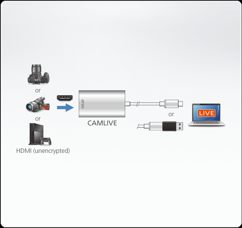 Imagine Placa de captura HDMI la USB-C UVC CAMLIVE, ATEN UC3020