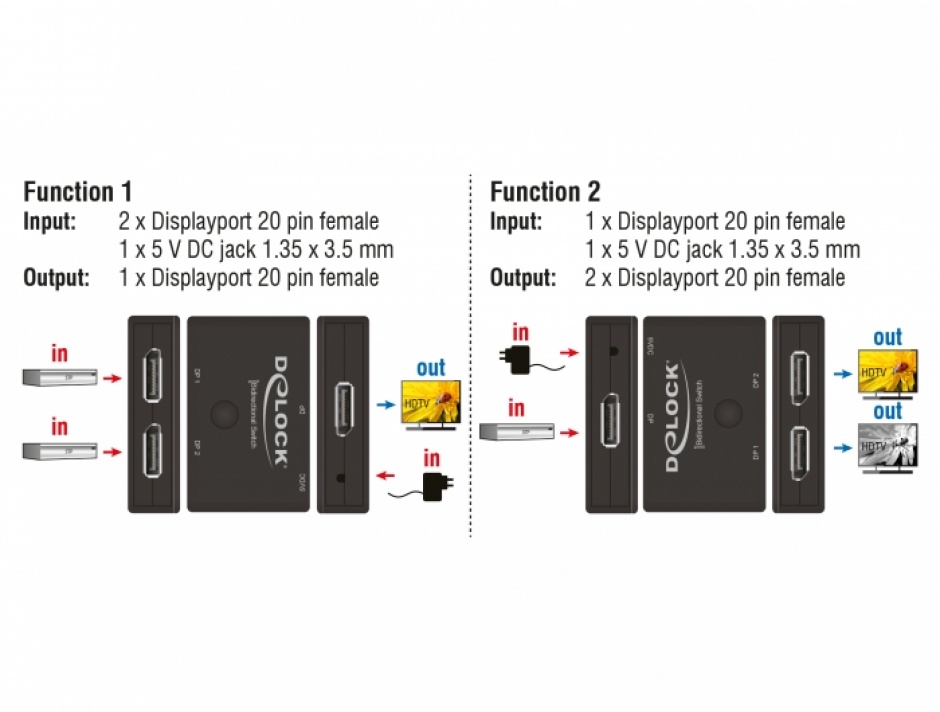 Imagine Switch Displayport 2 porturi 8K30Hz bidirectional, Delock 11478