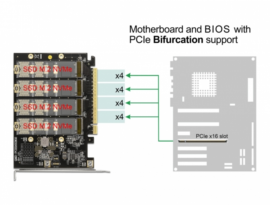 Imagine PCI Express cu 4 x NVMe M.2 Key M - Bifurcation, Delock 89017