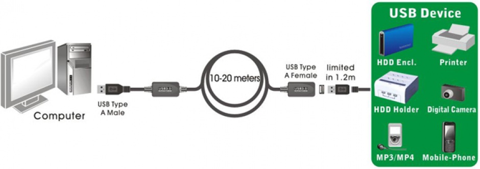 Imagine Cablu prelungitor activ USB 3.0 T-M 20m, ku3rep20
