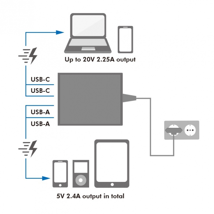 Imagine Incarcator priza 2 x USB-C + 2 x USB-A 3A/75W, Logilink PA0232