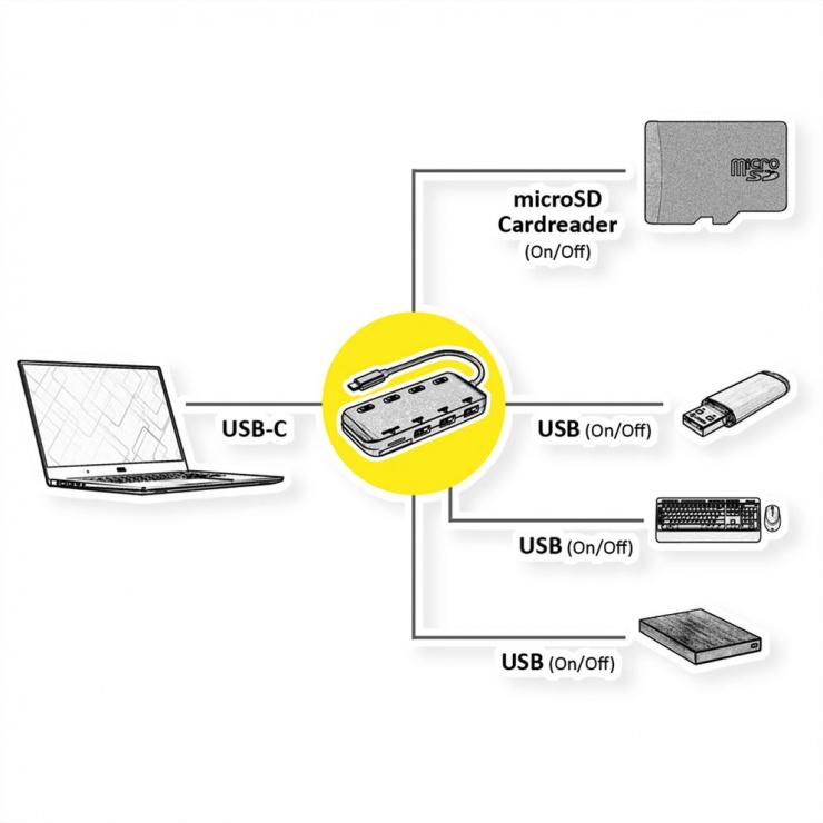 Imagine HUB USB 3.2 type C la 3 x USB-A + cititor de carduri cu switch ON/OFF, Roline 14.02.5059