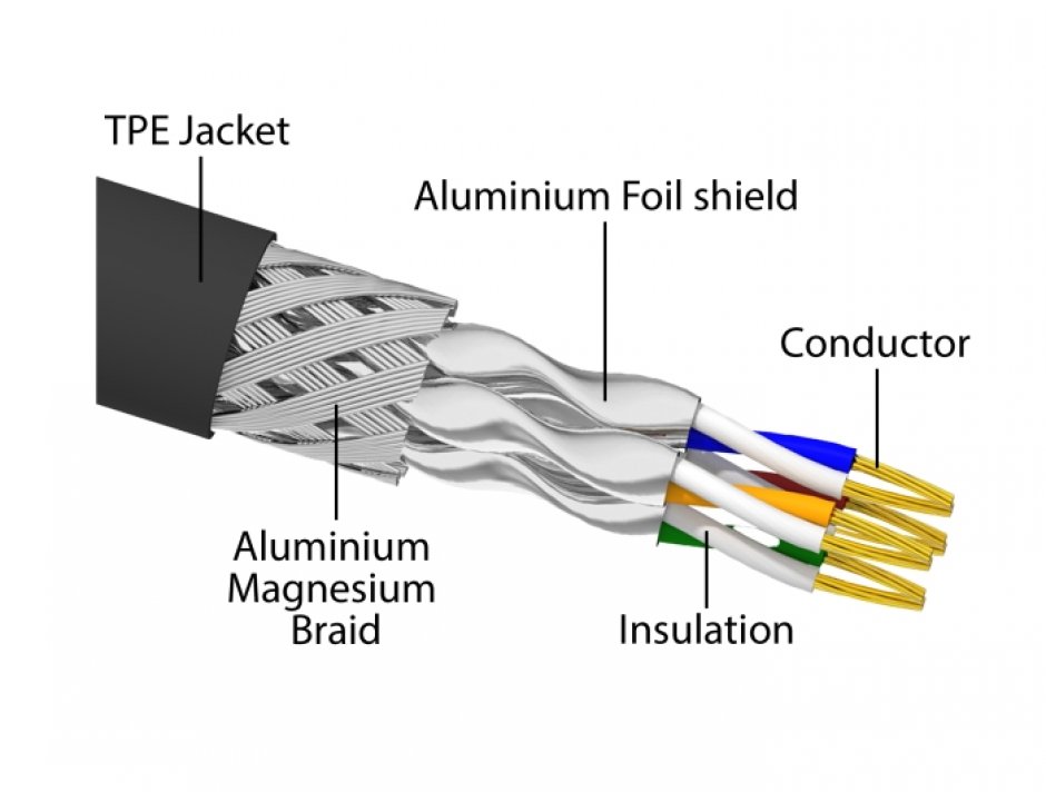 Imagine Cablu de retea RJ45 SFTP Cat.6A pentru exterior/uz industrial 1m Negru, Delock 80248