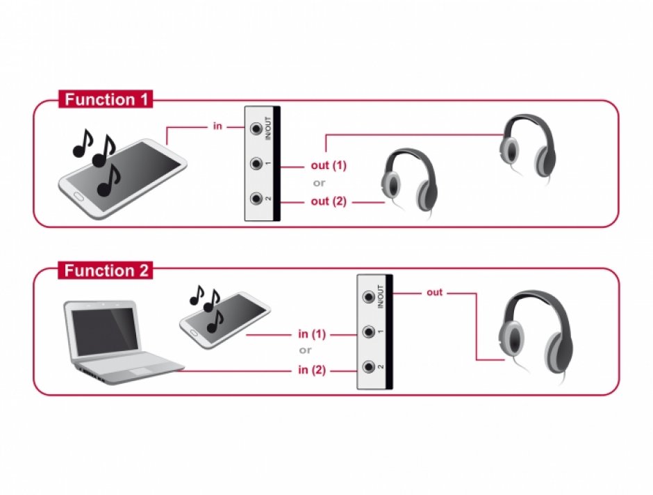 Imagine Switch audio jack 3.5mm 4 pini 2 porturi bidirectional, Delock 88061