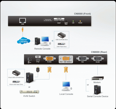 Imagine Distribuitor KVM Single Port over IP, ATEN CN8000