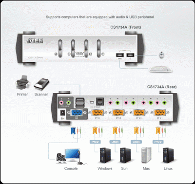 Imagine Distribuitor KVMP USB 1/4, ATEN CS-1734A