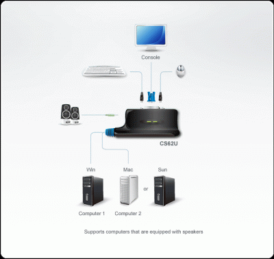 Imagine Distribuitor KVM USB VGA/Audio 2 porturi 1.8m, ATEN CS62U