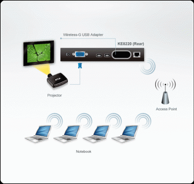 Imagine Consola virtuala VNC wireless, Altusen KE8220
