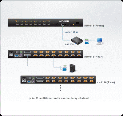 Imagine Distribuitor KVM High Density Altusen KH0116, 16 porturi