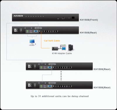 Imagine Distribuitor KVM Cat.5, OSD 1/8, Altusen KH1508A