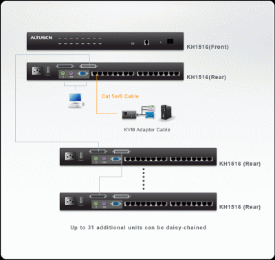 Imagine Distribuitor KVM Cat.5, OSD 1/16, Altusen KH1516