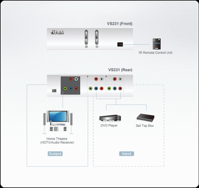 Imagine Distribuitor HDTV cu telecomanda, ATEN VS231