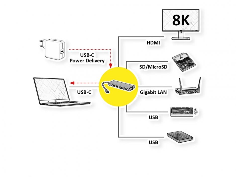 Imagine Docking station USB type C la HDMI 8K30Hz/2 x USB-A/1x SD/Micro SD/Gigabit + PD, Roline 12.02.1123