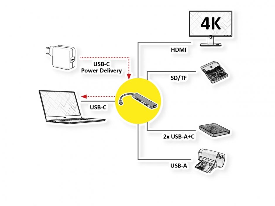 Imagine Docking station USB type C la HDMI 4K60Hz/2xUSB-A/USB type C/slot SD/TF + PD, Value 12.99.1136