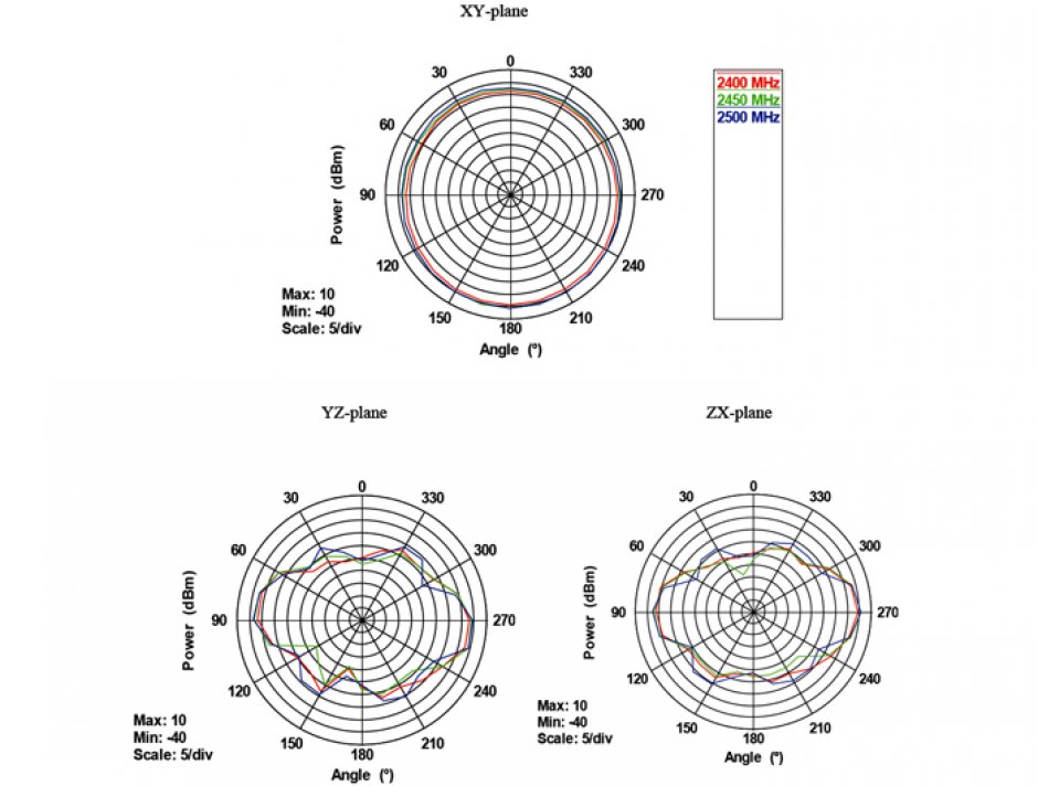 Imagine Antena WLAN 802.11 ac/a/h/b/g/n RP-SMA 5 - 7 dBi omnidirectional, Delock 88899