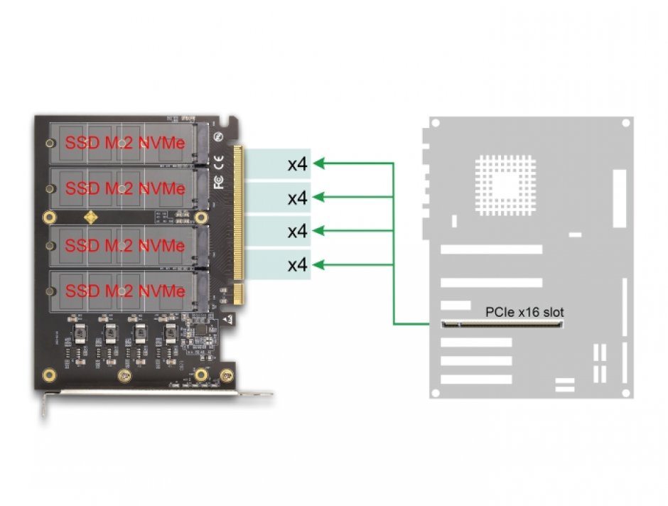 Imagine PCI Express x16 la 4 x NVMe M.2 Key M cu racire - Bifurcation, Delock 90210