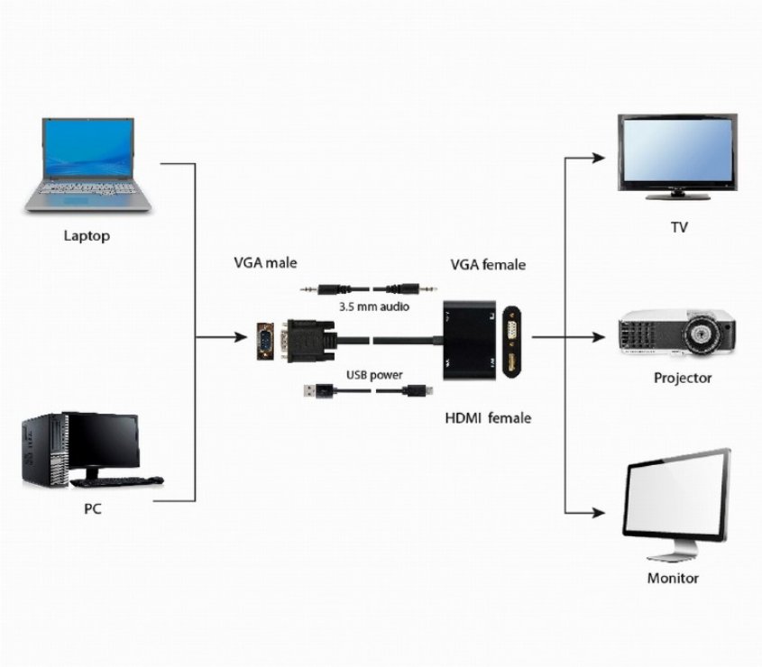 Imagine Adaptor VGA la HDMI Full HD + VGA T-M 15cm, Gembird A-VGA-HDMI-02