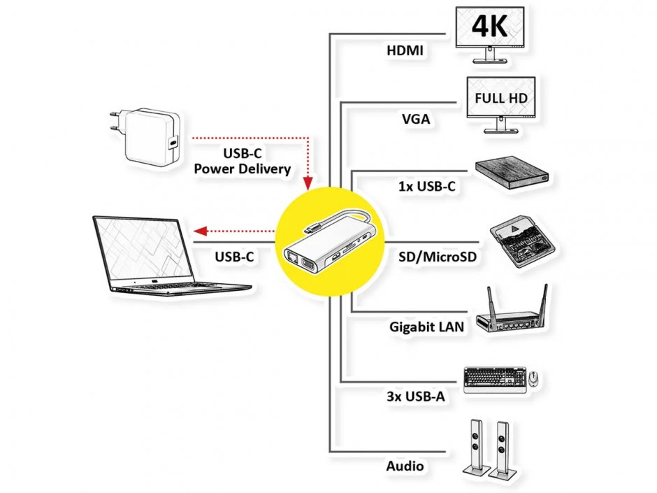 Imagine Docking station USB type C la HDMI 4K30Hz/VGA/Gigabit Ethernet/3x USB 3.2-A/1x USB 2.0-C/1x slot SD/1x Audio + PD, Value 12.99.1143