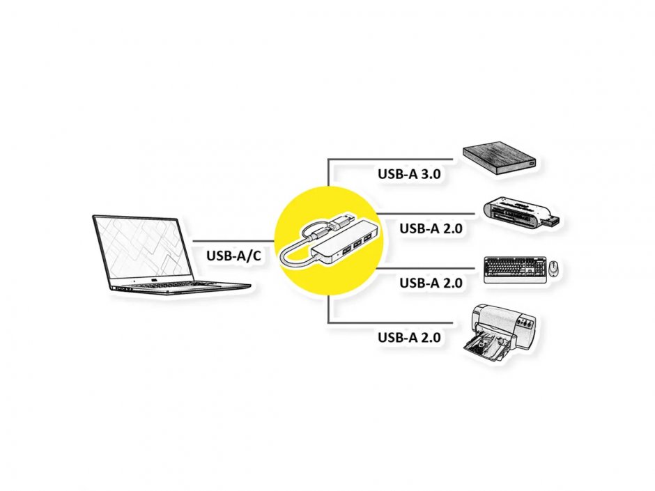 Imagine HUB USB type C/USB-A cu 3 x USB 2.0-A + USB 3.2-A, Value 12.99.1145