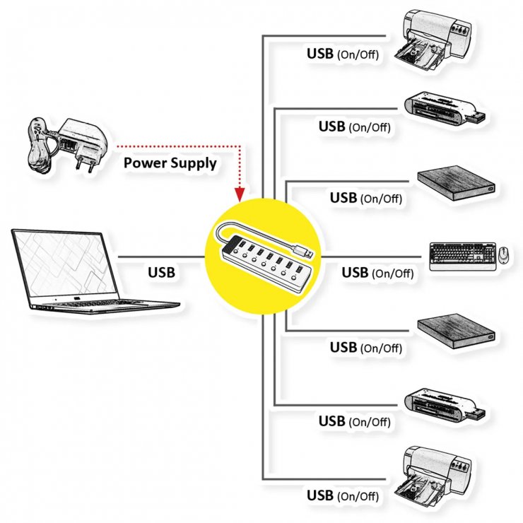 Imagine HUB USB 3.2-A la 7 x USB-A cu switch ON/OFF, Value 14.99.5049-5